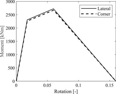 Modeling of the Beam-To-Column Dowel Connection for a Single-Story RC Precast Building